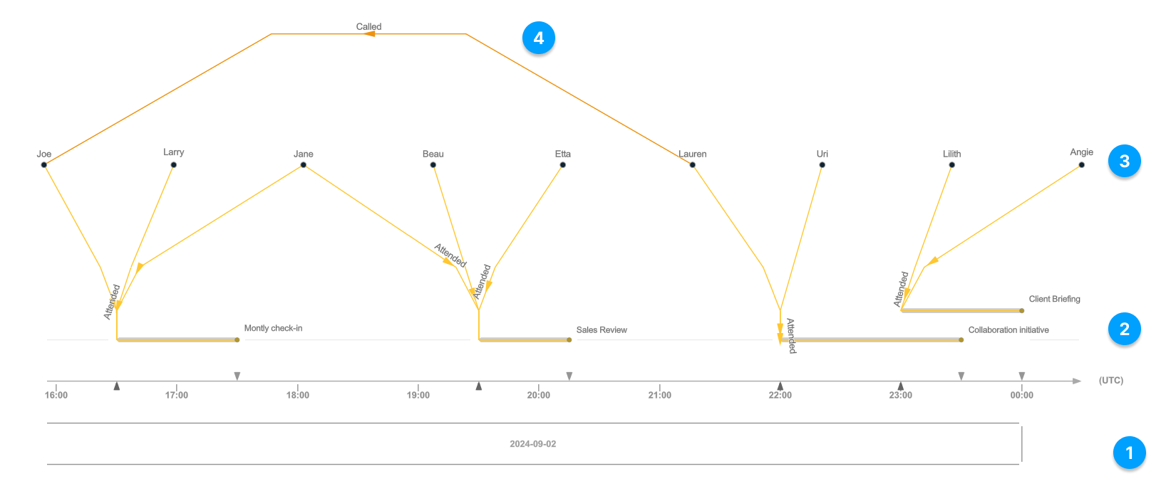 Timeline layout diagram